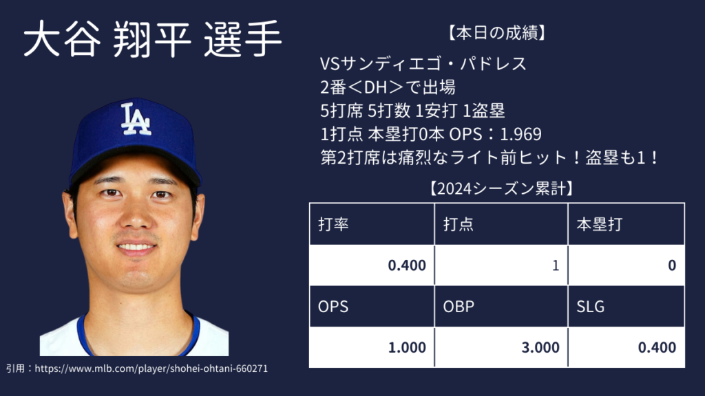 3月20日大谷翔平成績速報